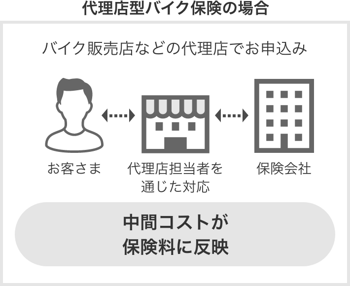 代理店型バイク保険の場合 中間コストが保険料に反映