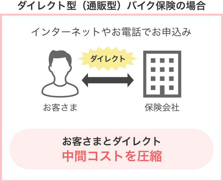 ダイレクト型（通販型）バイク保険の場合 お客さまとダイレクト中間コストを圧縮