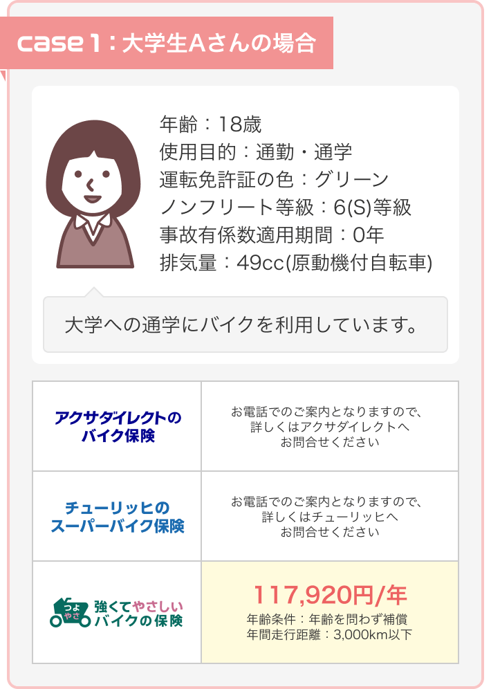 case1：大学生Aさんの場合