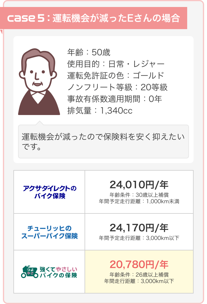 case5：運転機会が減ったEさんの場合