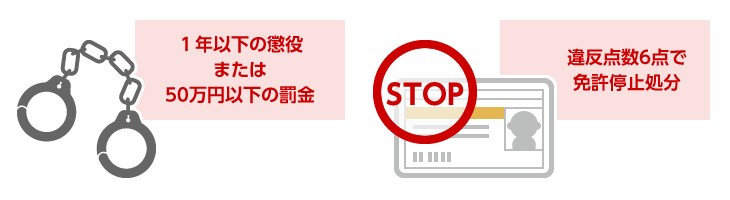 １年以下の懲役または50万円以下の罰金+違反点数6点で免許停止処分