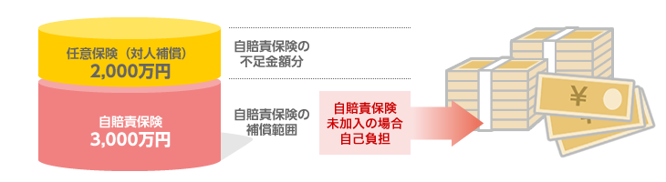 人身事故を起こした場合、自賠責保険から支払われるはずだった賠償金はすべて自己負担になります