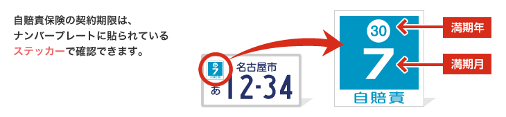 自賠責保険の契約期限は、ナンバープレートに貼られているステッカーで確認できます。