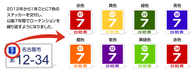 2012年から1年ごとに7色のステッカーを交付し、以後7年間でローテンションを繰り返すようになりました。